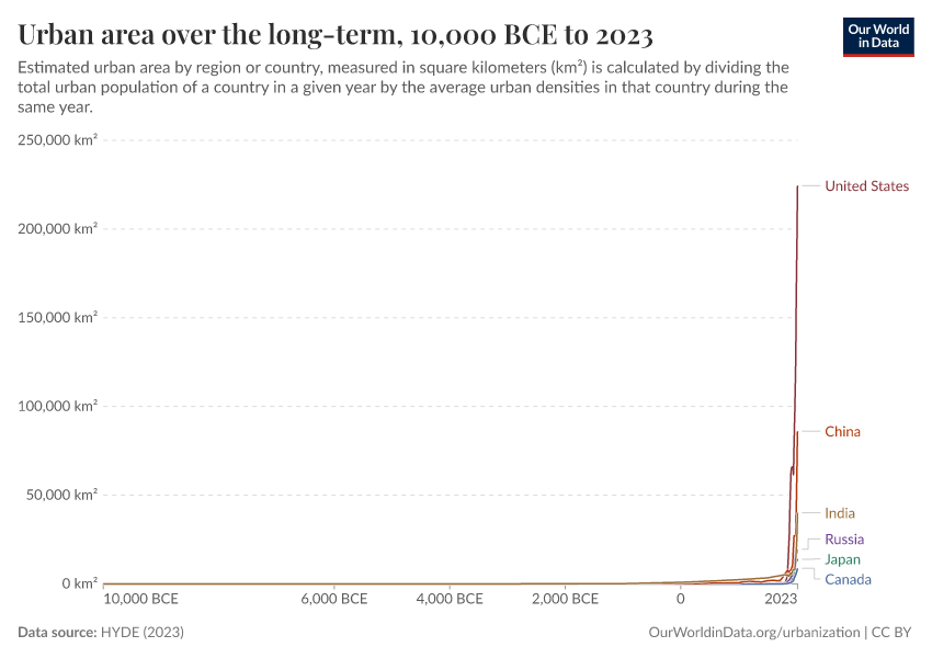 A thumbnail of the "Urban area over the long-term" chart