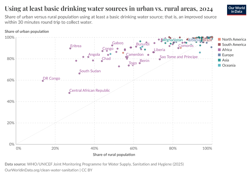 A thumbnail of the "Using at least basic drinking water sources in urban vs. rural areas" chart
