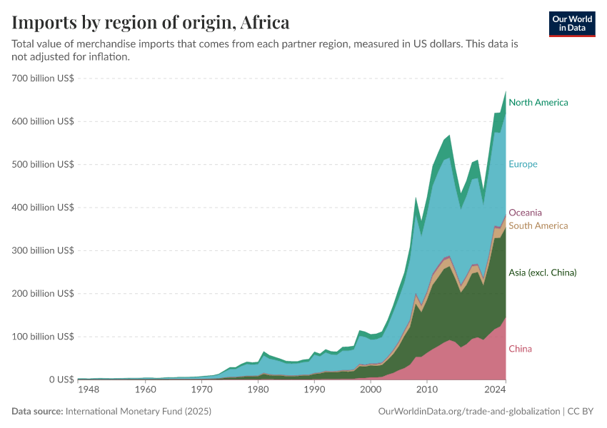Imports by region of origin