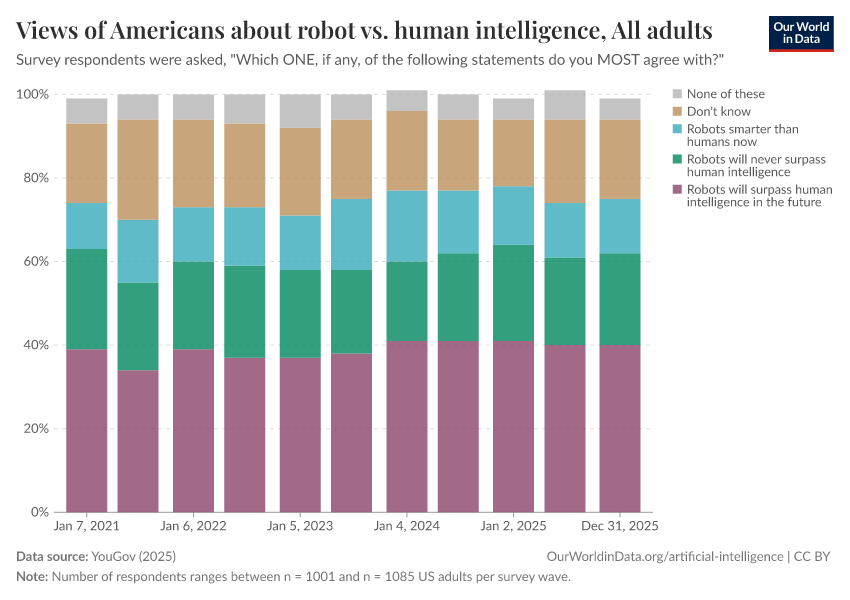 A thumbnail of the "Views of Americans about robot vs. human intelligence" chart