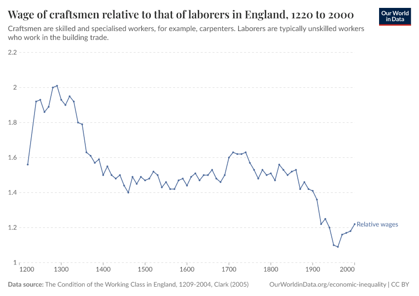 Wage of craftsmen relative to that of laborers in England