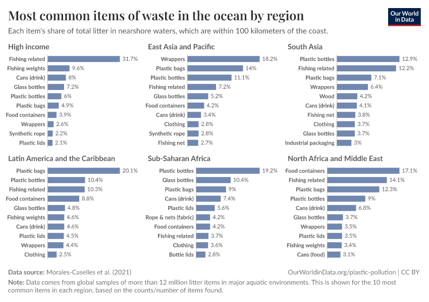A thumbnail of the "Most common items of waste in the ocean by region" chart