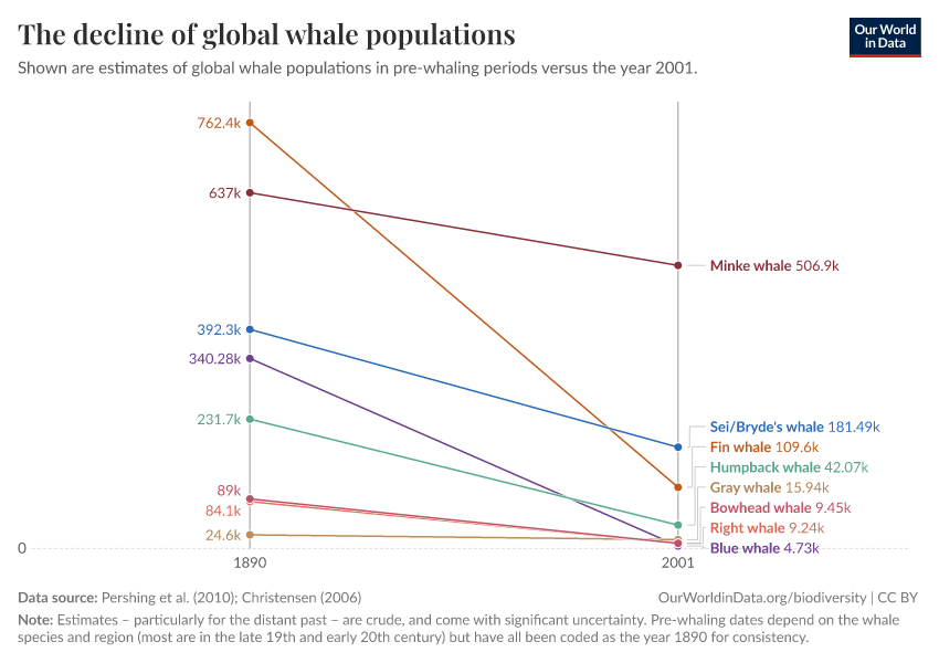 A thumbnail of the "The decline of global whale populations" chart